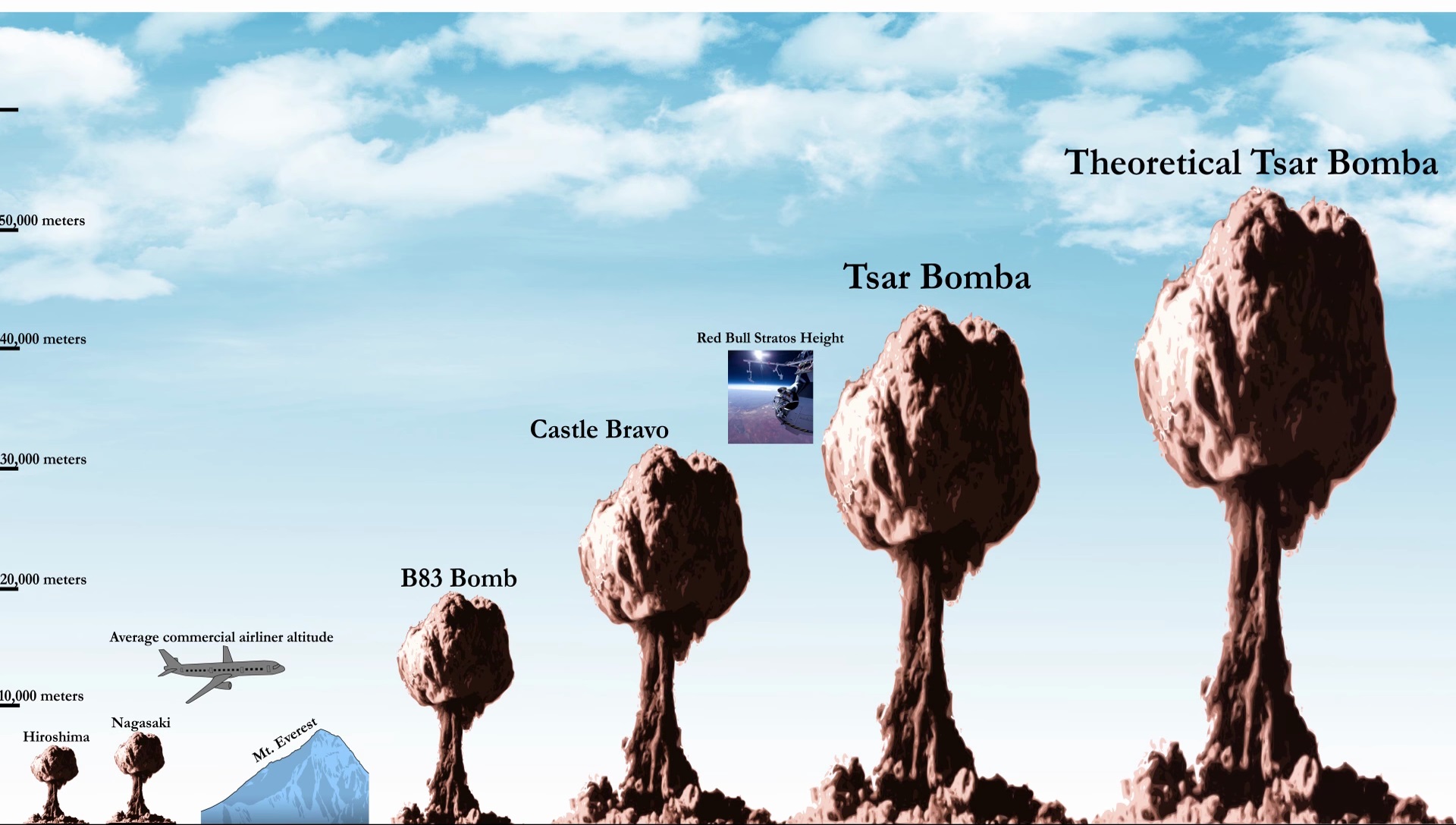 Какая самая сильная земля. Сравнение атомных бомб. Царь бомба 100 мегатонн взрыв. Сравнение взрывов ядерных бомб. Сравнение мощности атомных бомб.